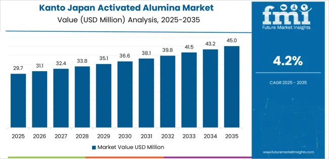 Japan Activated Alumina Market Country Value Analysis