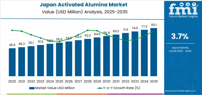 Japan Activated Alumina Market Market Value Analysis