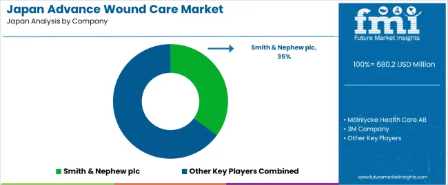 Japan Advance Wound Care Market Analysis By Company