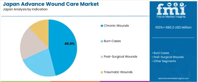 Japan Advance Wound Care Market Analysis By Indication