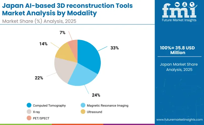 Japan Ai Based 3d Reconstruction Tools Market By Modality