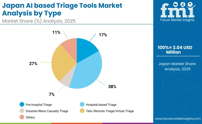 Japan Ai Based Triage Tools Market By Type