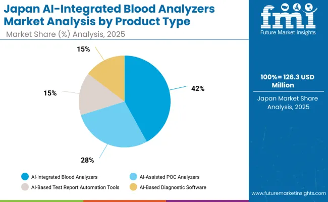 Japan Ai Integrated Blood Analyzers Market