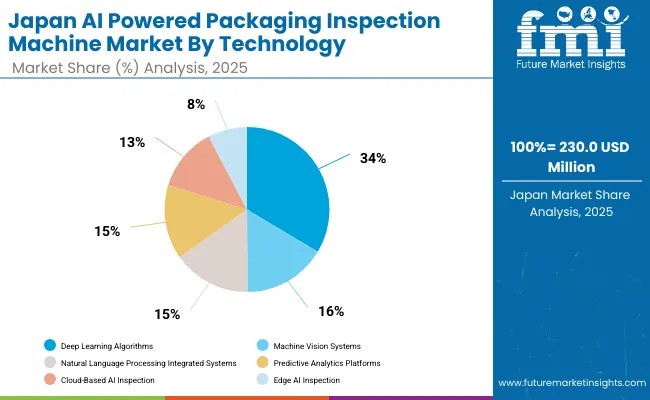 Japan Ai Powered Packaging Inspection Machine Market Japan Ai Powered Packaging Inspection Machine Market