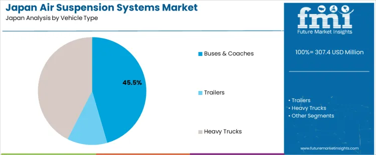 Japan Air Suspension Systems Market Analysis By Vehicle Type