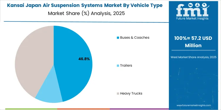 Japan Air Suspension Systems Market Kansai Market Share Analysis By Vehicle Type