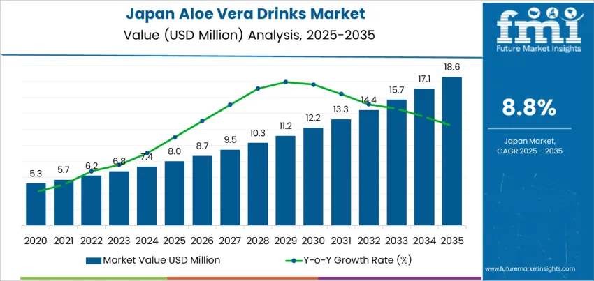 Japan Aloe Vera Drinks Market Market Value Analysis