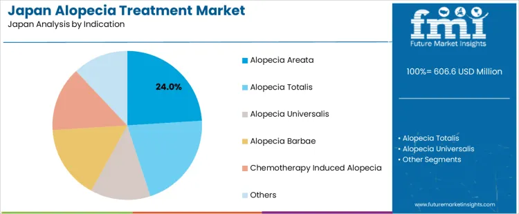 Japan Alopecia Treatment Market Analysis By Indication