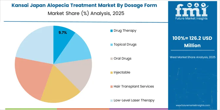 Japan Alopecia Treatment Market Kansai Market Share Analysis By Dosage Form
