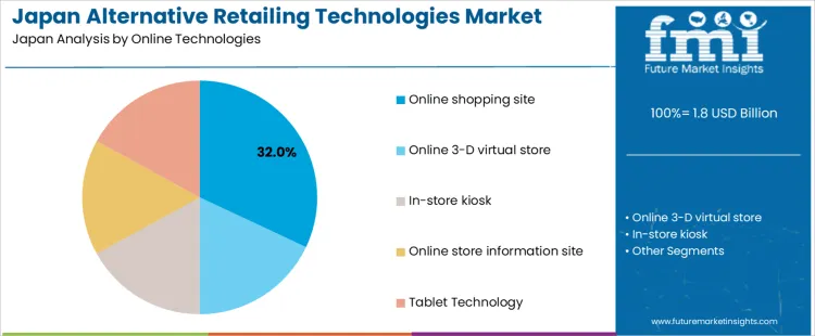 Japan Alternative Retailing Technologies Market Analysis By Online Technologies