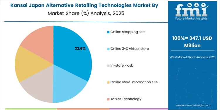 Japan Alternative Retailing Technologies Market Kansai Market Share Analysis By Online Technologies