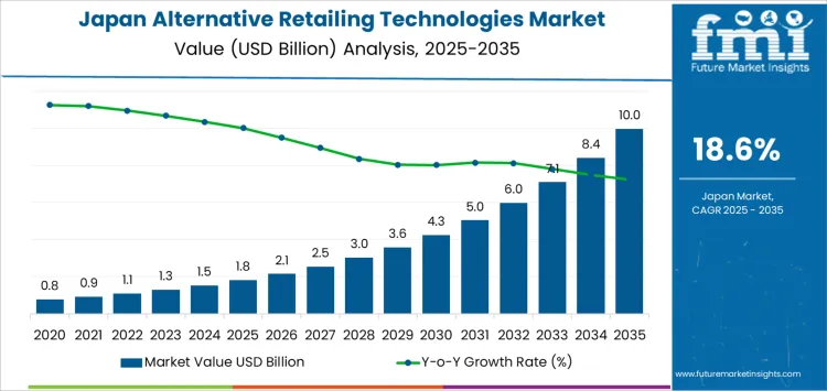Japan Alternative Retailing Technologies Market Market Value Analysis