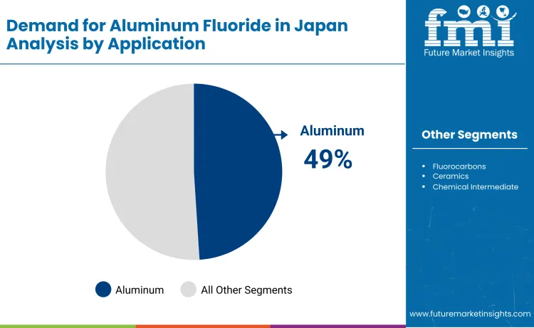 Japan Aluminum Fluoride Market By Application