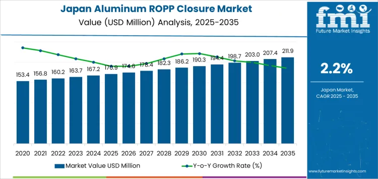 Japan Aluminum Ropp Closure Market Market Value Analysis Japan Aluminum Ropp Closure Market Market Value Analysis