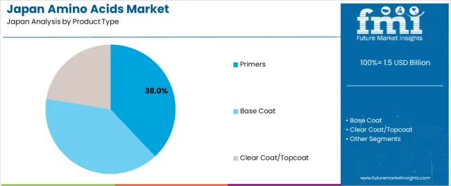 Japan Amino Acids Market Analysis By Product Type Japan Amino Acids Market Analysis By Product Type
