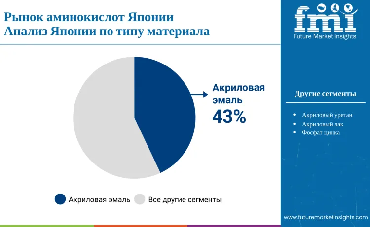 Japan Amino Acids Market By Material Type Ru