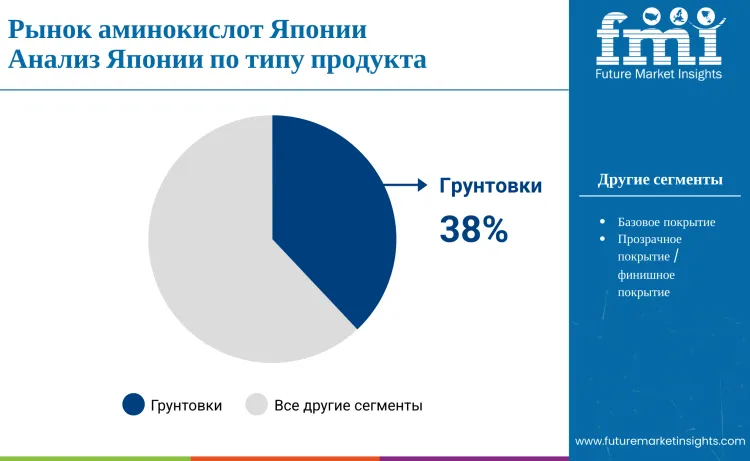 Japan Amino Acids Market By Product Type Ru
