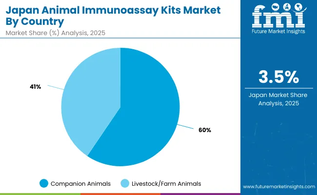 Japan Animal Immunoassay Kits Market