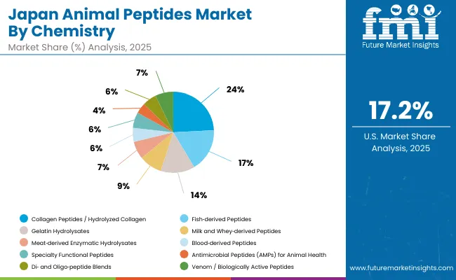 Japan Animal Peptides Market