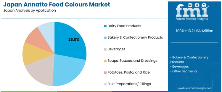 Japan Annatto Food Colours Market Analysis By Application