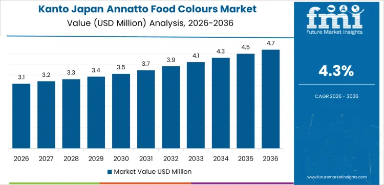 Japan Annatto Food Colours Market Country Value Analysis