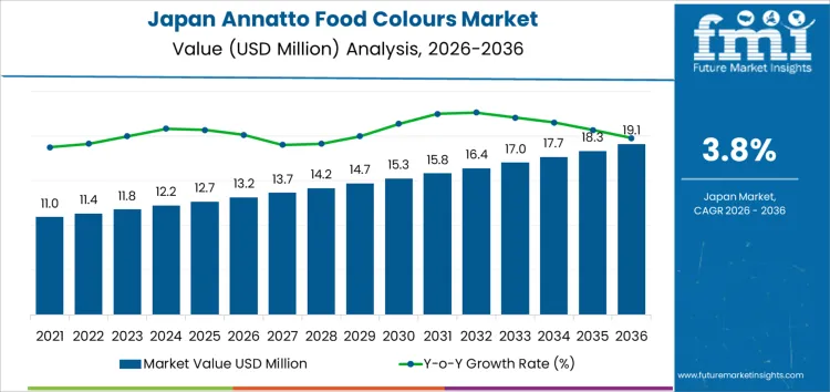 Japan Annatto Food Colours Market Market Value Analysis