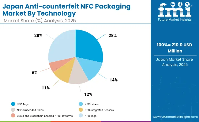 Japan Anti Counterfeit Nfc Packaging Market