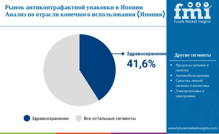 Japan Anti Counterfeit Packaging Market By End Use Ru