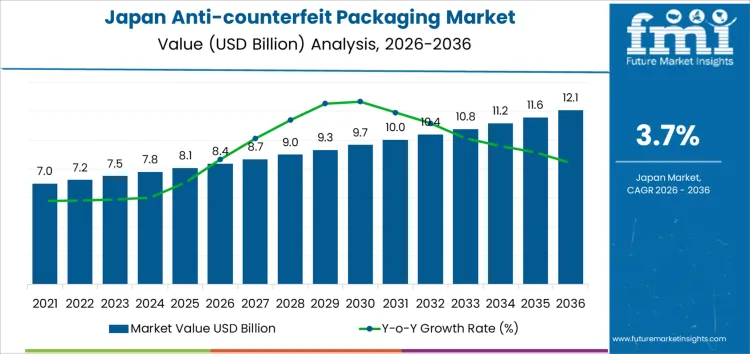 Japan Anti Counterfeit Packaging Market Market Value Analysis