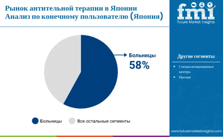 Japan Antibody Therapy Market By End User Ru