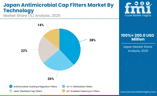 Japan Antimicrobial Cap Fitters Market