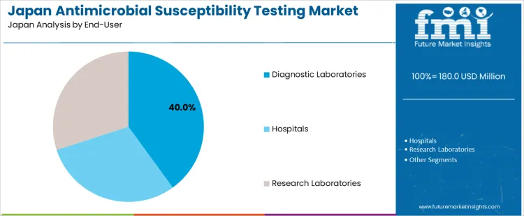 Japan Antimicrobial Susceptibility Testing Market Analysis By End User