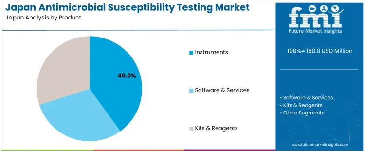 Japan Antimicrobial Susceptibility Testing Market Analysis By Product