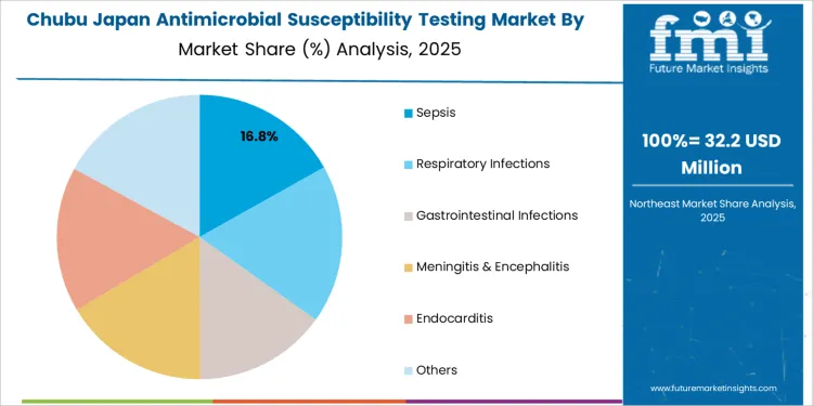Japan Antimicrobial Susceptibility Testing Market Chubu Market Share Analysis By Application