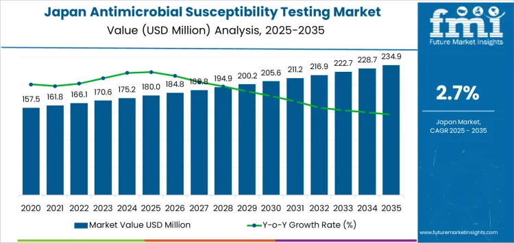 Japan Antimicrobial Susceptibility Testing Market Market Value Analysis