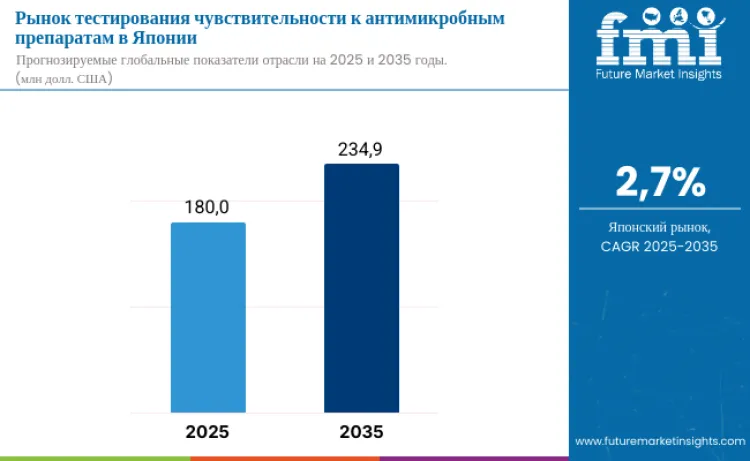 Japan Antimicrobial Susceptibility Testing Market Ru