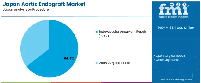 Japan Aortic Endograft Market Analysis By Procedure