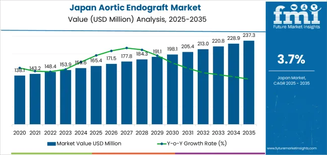 Japan Aortic Endograft Market Market Value Analysis