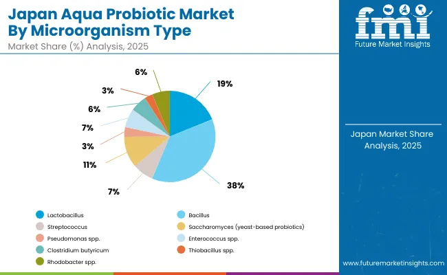 Japan Aqua Probiotic Market