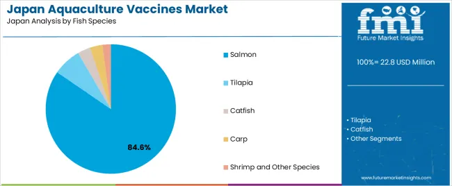 Japan Aquaculture Vaccines Market Analysis By Fish Species
