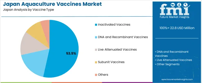 Japan Aquaculture Vaccines Market Analysis By Vaccine Type