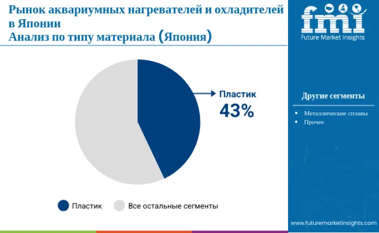 Japan Aquarium Heaters And Chillers Market By Material Ru