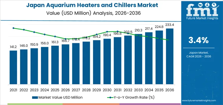 Japan Aquarium Heaters And Chillers Market Market Value Analysis Japan Aquarium Heaters And Chillers Market Market Value Analysis