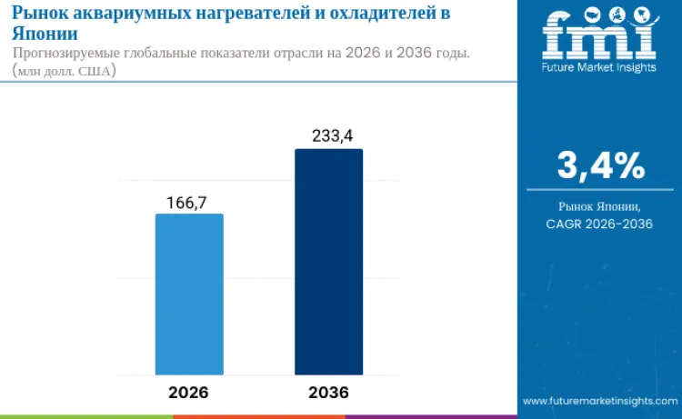 Japan Aquarium Heaters And Chillers Market Ru