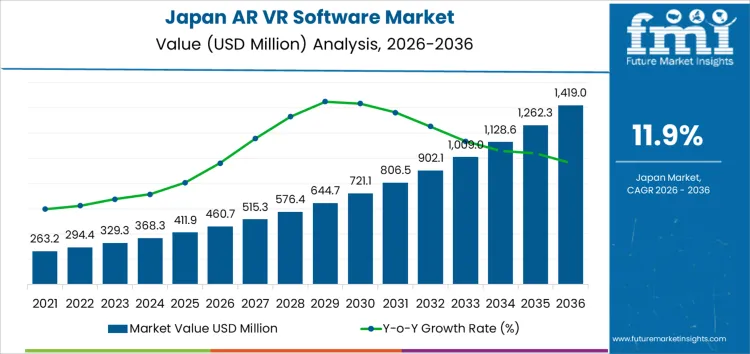 Japan Ar Vr Software Market Market Value Analysis