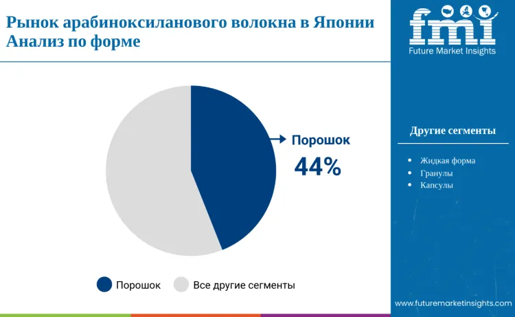 Japan Arabinoxylan Fiber Market By Form Ru