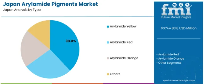 Japan Arylamide Pigments Market Analysis By Type