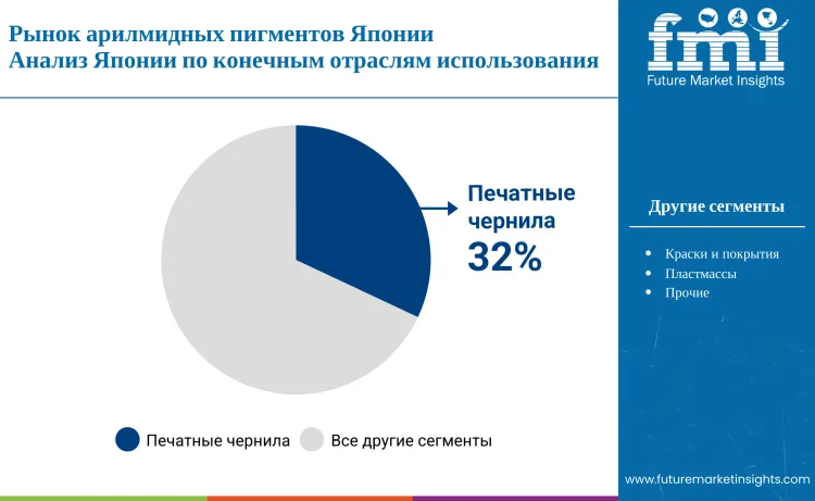 Japan Arylamide Pigments Market By End Use Ru