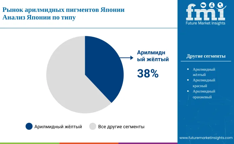 Japan Arylamide Pigments Market By Type Ru