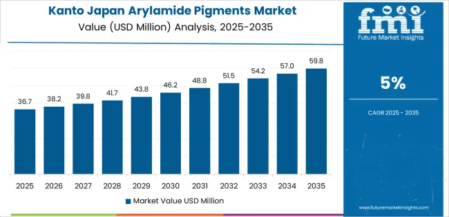 Japan Arylamide Pigments Market Country Value Analysis